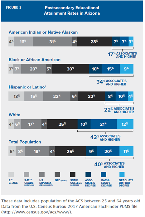 Arizona attainment rate chart