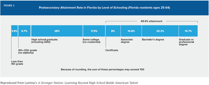postsecondary attainment rates in florida chart