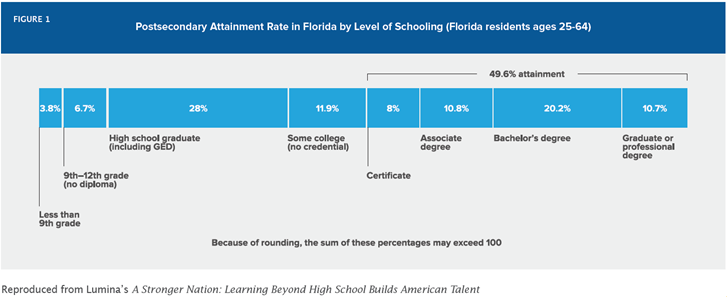 Postsecondary attainment rates chart