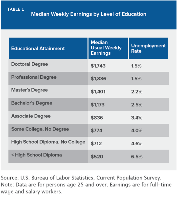 median weekly earnings by level of education in florida