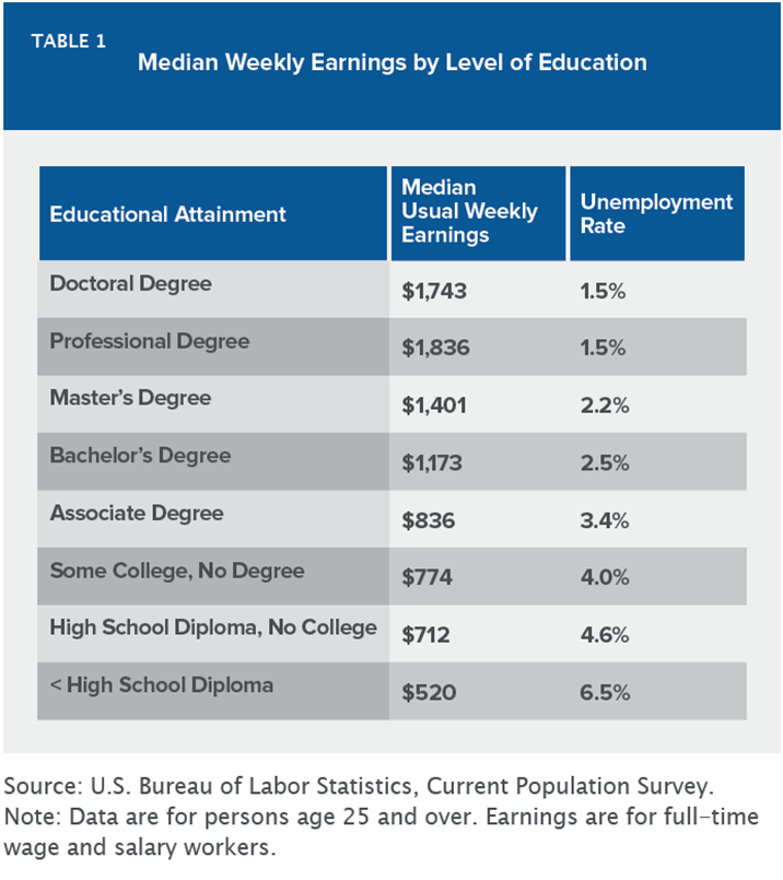 Median weekly earnings chart